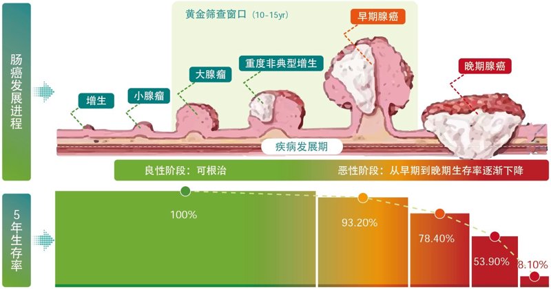 肠癌早筛